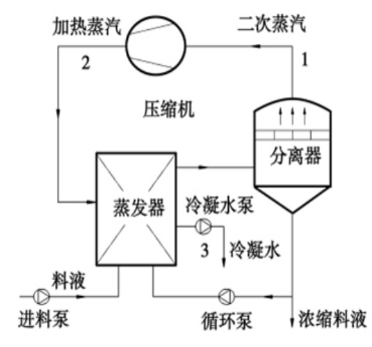 MVR蒸發(fā)系統(tǒng)